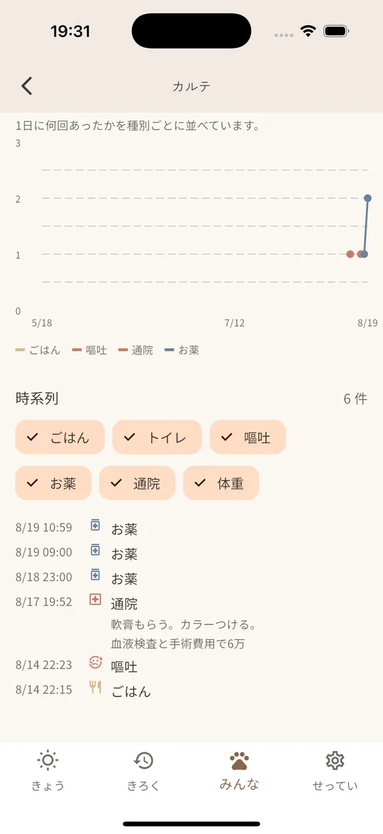 カルテの画面。回数の折れ線グラフと時系列